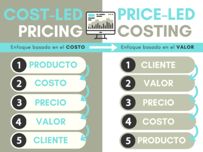 price-led costing