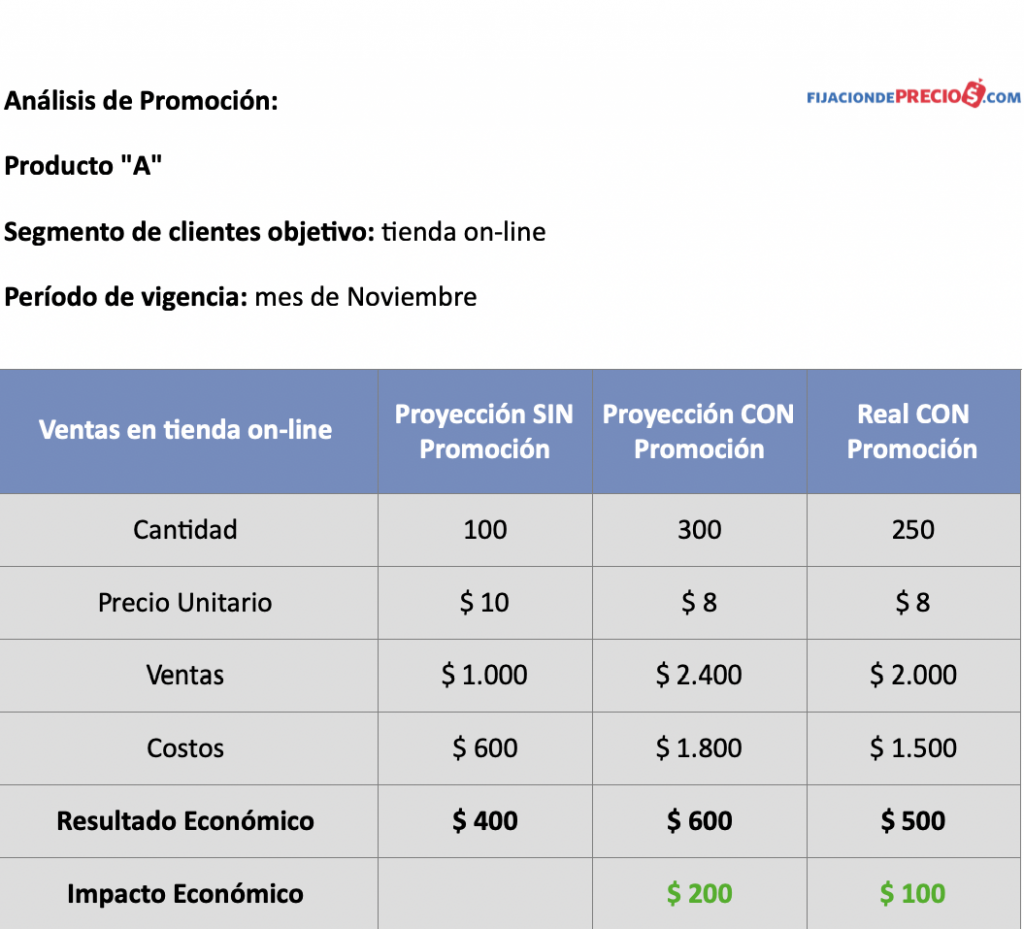 calculo análisis de promoción fijaciondeprecios.com