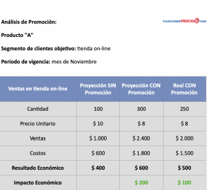 Calculo análisis promoción fijaciondeprecios.com